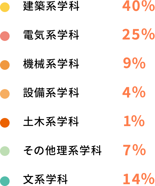 建築系学科26% 電気系学科27% 機械系学科8% 設備系学科3% 土木系学科1% その他理系学科9% 文系学科26%